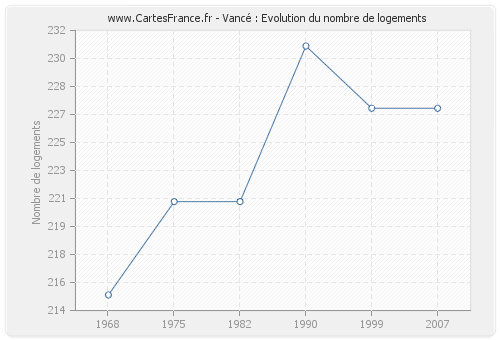 Vancé : Evolution du nombre de logements