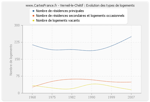 Verneil-le-Chétif : Evolution des types de logements