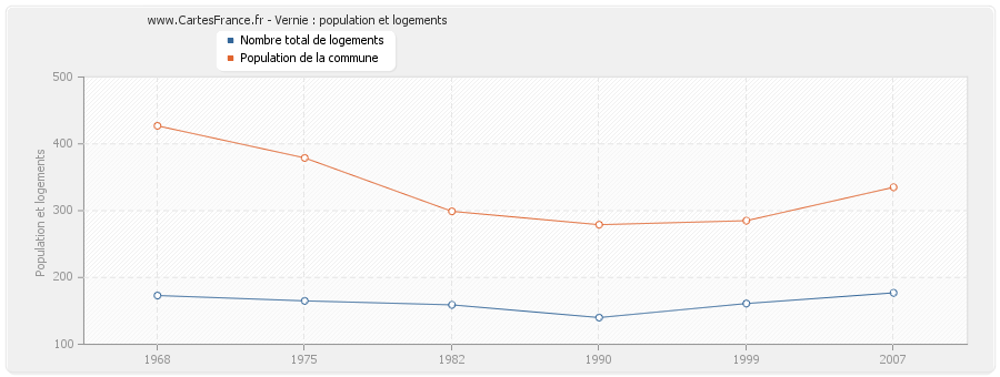 Vernie : population et logements