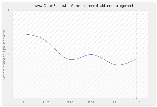 Vernie : Nombre d'habitants par logement