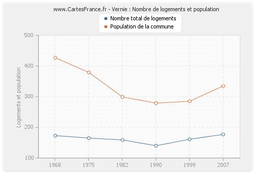 Vernie : Nombre de logements et population