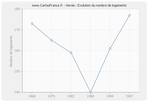 Vernie : Evolution du nombre de logements