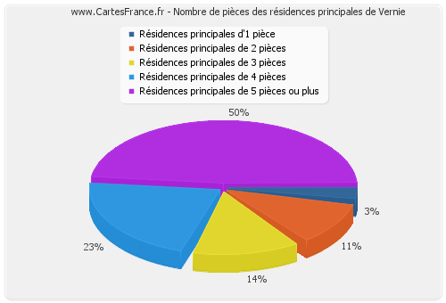 Nombre de pièces des résidences principales de Vernie