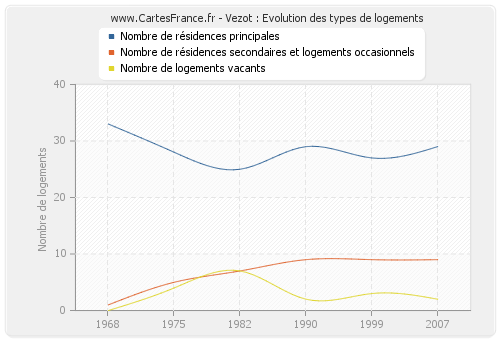 Vezot : Evolution des types de logements