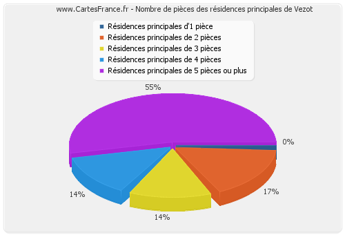 Nombre de pièces des résidences principales de Vezot