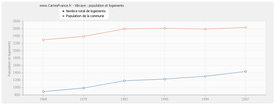 Vibraye : population et logements