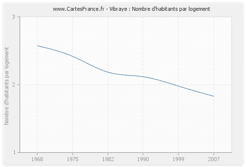 Vibraye : Nombre d'habitants par logement