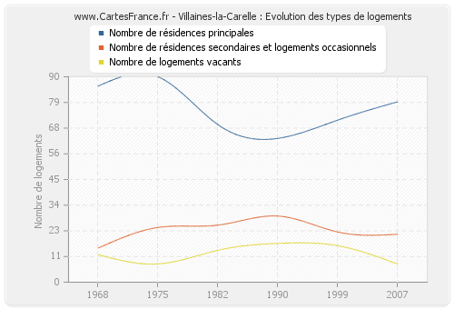 Villaines-la-Carelle : Evolution des types de logements