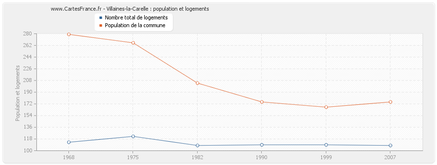 Villaines-la-Carelle : population et logements