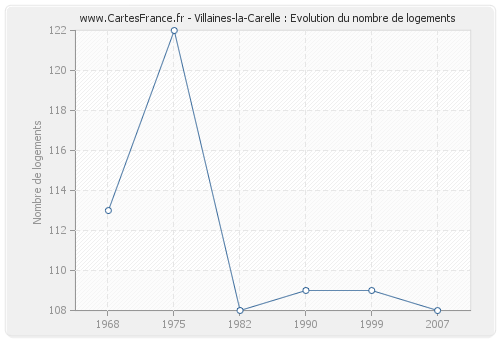 Villaines-la-Carelle : Evolution du nombre de logements