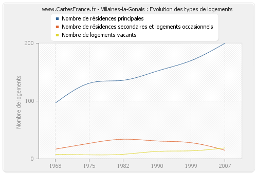 Villaines-la-Gonais : Evolution des types de logements