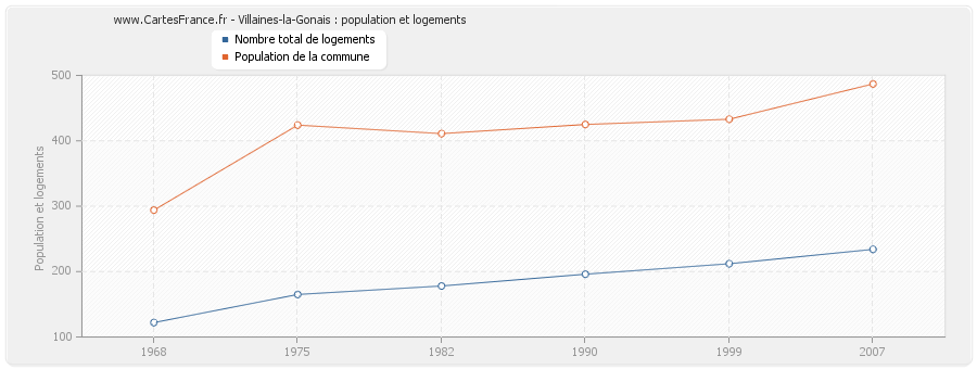 Villaines-la-Gonais : population et logements