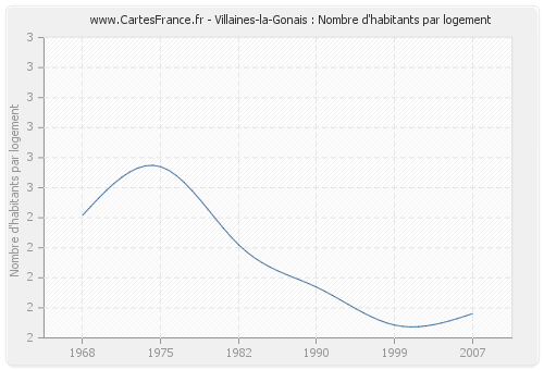 Villaines-la-Gonais : Nombre d'habitants par logement