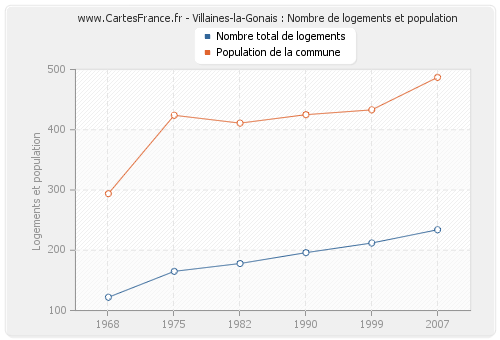 Villaines-la-Gonais : Nombre de logements et population