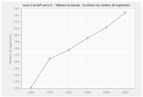 Villaines-la-Gonais : Evolution du nombre de logements