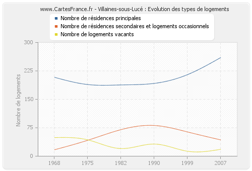 Villaines-sous-Lucé : Evolution des types de logements