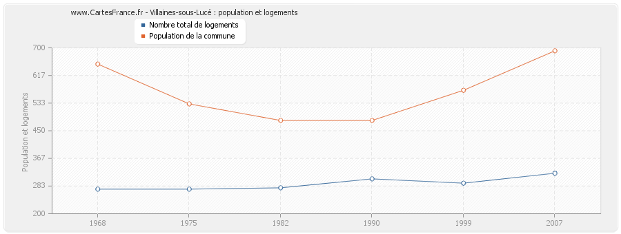 Villaines-sous-Lucé : population et logements