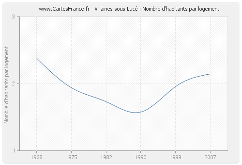 Villaines-sous-Lucé : Nombre d'habitants par logement