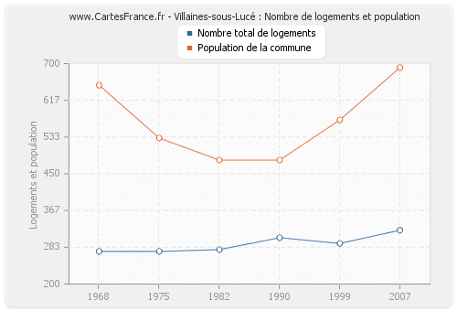 Villaines-sous-Lucé : Nombre de logements et population