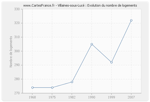 Villaines-sous-Lucé : Evolution du nombre de logements