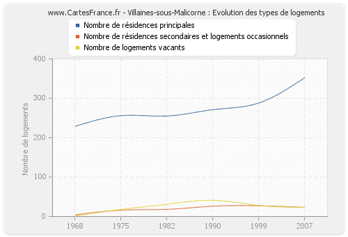 Villaines-sous-Malicorne : Evolution des types de logements