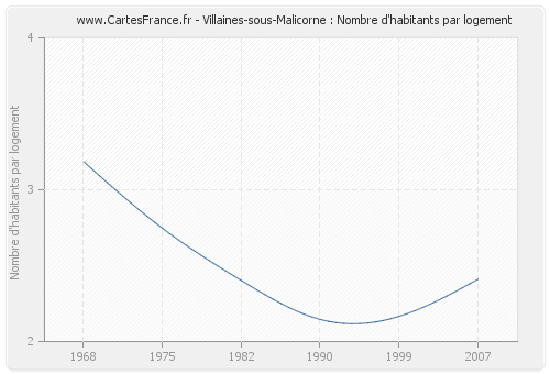 Villaines-sous-Malicorne : Nombre d'habitants par logement