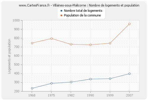 Villaines-sous-Malicorne : Nombre de logements et population