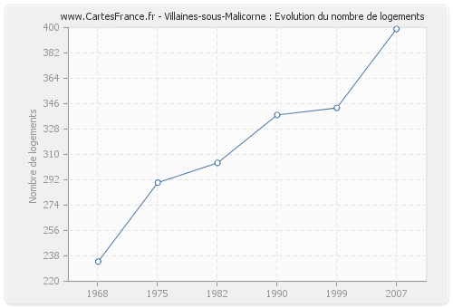 Villaines-sous-Malicorne : Evolution du nombre de logements