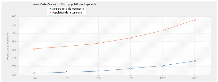 Vion : population et logements