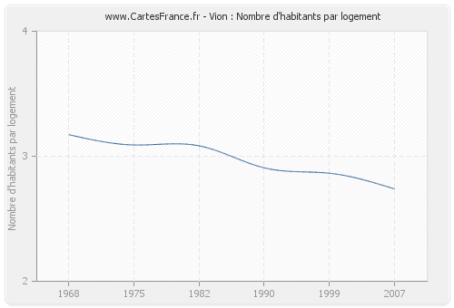 Vion : Nombre d'habitants par logement