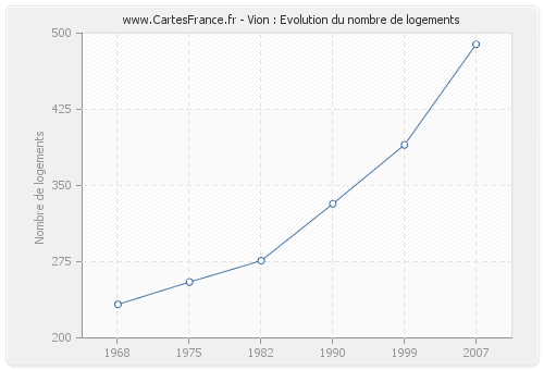 Vion : Evolution du nombre de logements