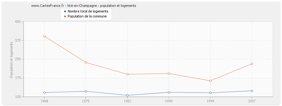Viré-en-Champagne : population et logements