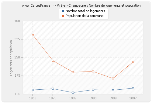 Viré-en-Champagne : Nombre de logements et population