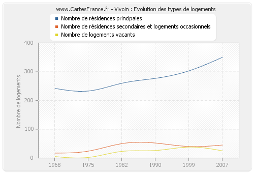 Vivoin : Evolution des types de logements