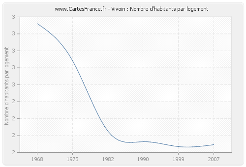 Vivoin : Nombre d'habitants par logement