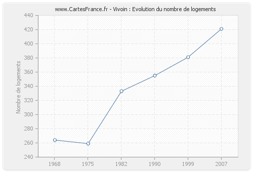 Vivoin : Evolution du nombre de logements