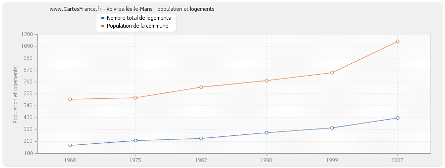 Voivres-lès-le-Mans : population et logements