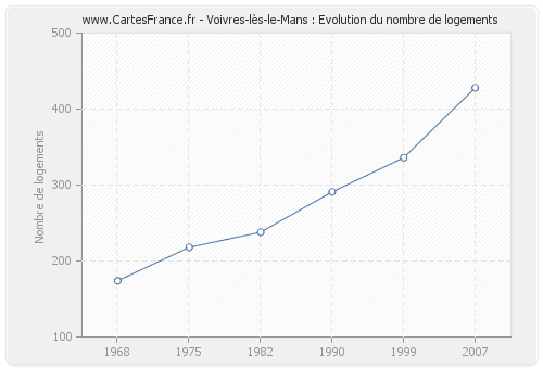 Voivres-lès-le-Mans : Evolution du nombre de logements