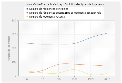 Volnay : Evolution des types de logements