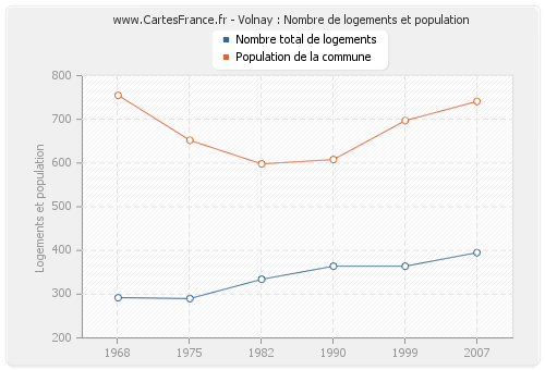 Volnay : Nombre de logements et population