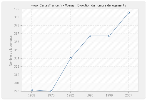 Volnay : Evolution du nombre de logements