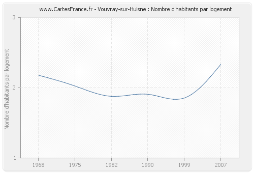 Vouvray-sur-Huisne : Nombre d'habitants par logement