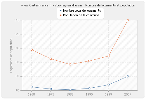 Vouvray-sur-Huisne : Nombre de logements et population