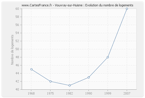 Vouvray-sur-Huisne : Evolution du nombre de logements