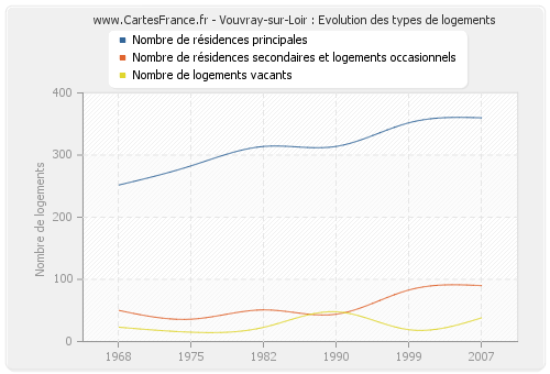 Vouvray-sur-Loir : Evolution des types de logements