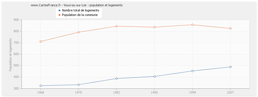 Vouvray-sur-Loir : population et logements