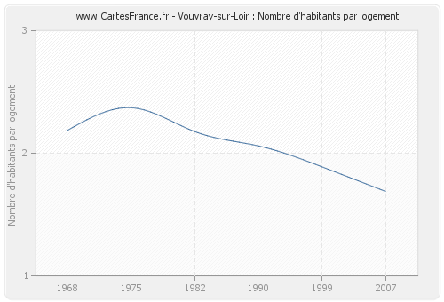 Vouvray-sur-Loir : Nombre d'habitants par logement
