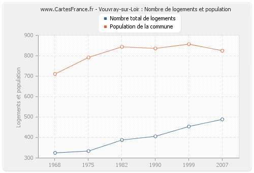 Vouvray-sur-Loir : Nombre de logements et population