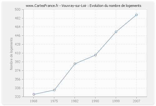 Vouvray-sur-Loir : Evolution du nombre de logements