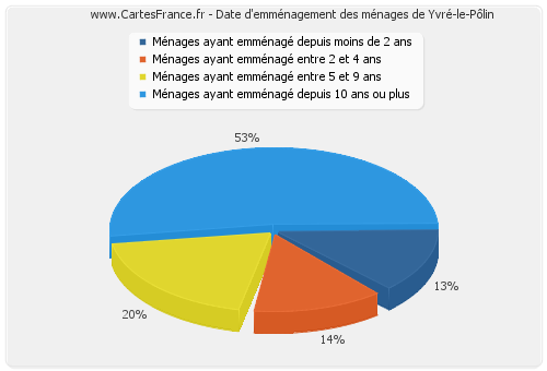 Date d'emménagement des ménages de Yvré-le-Pôlin